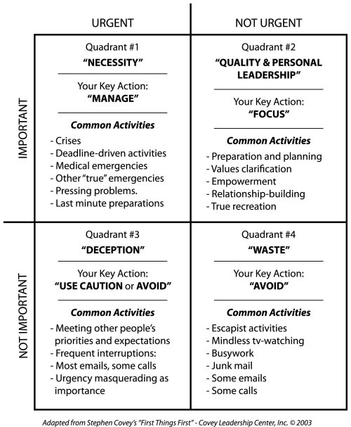 Time Management Chart Urgent Important